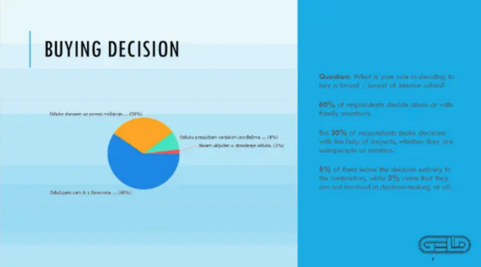 Buying Decision